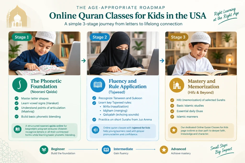 3-stage age-appropriate roadmap for online quran classes for kids in usa with examples of noorani qaida, tajweed and hifz stages