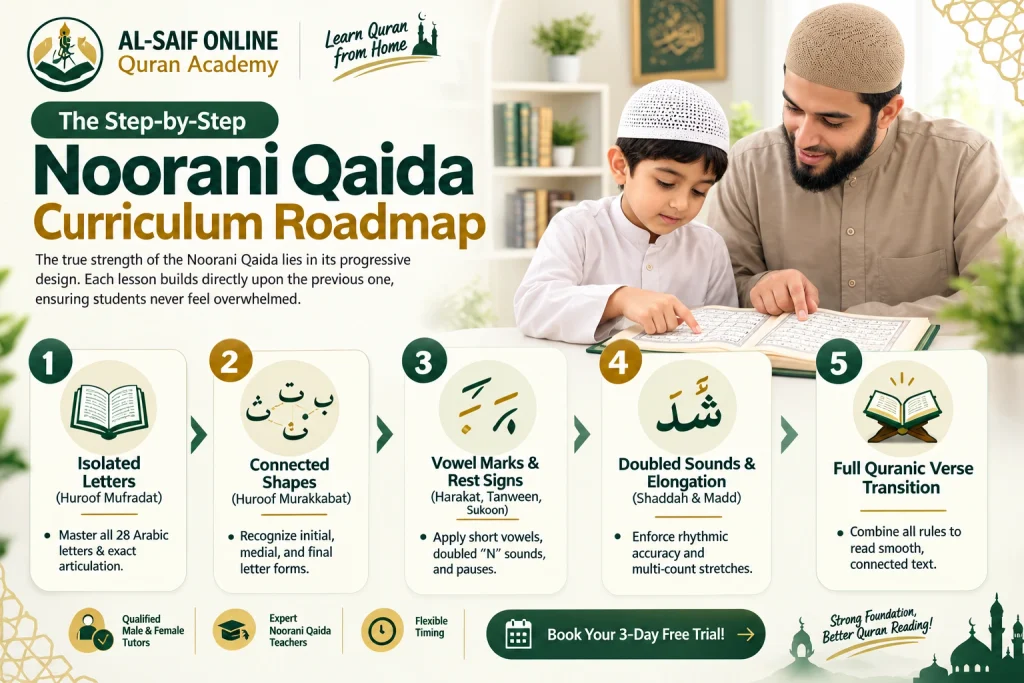 Noorani Qaida curriculum roadmap infographic showing five stages of Quran reading, from isolated Arabic letters to fluent Quranic verse reading.